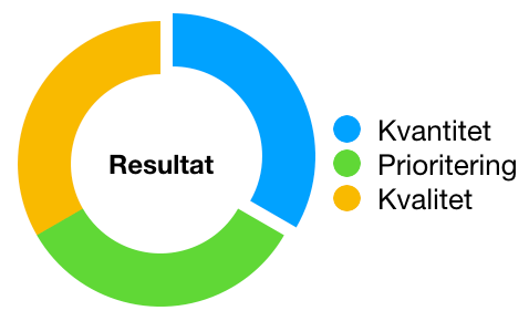 Resultat kvantitet Flid eller kvantitet er vigtigt for resultatet af dit salgsarbejde